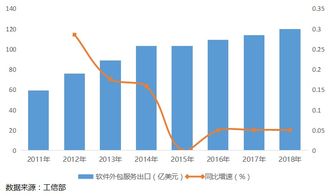 软件服务外包 软件产业高质量发展的助推器